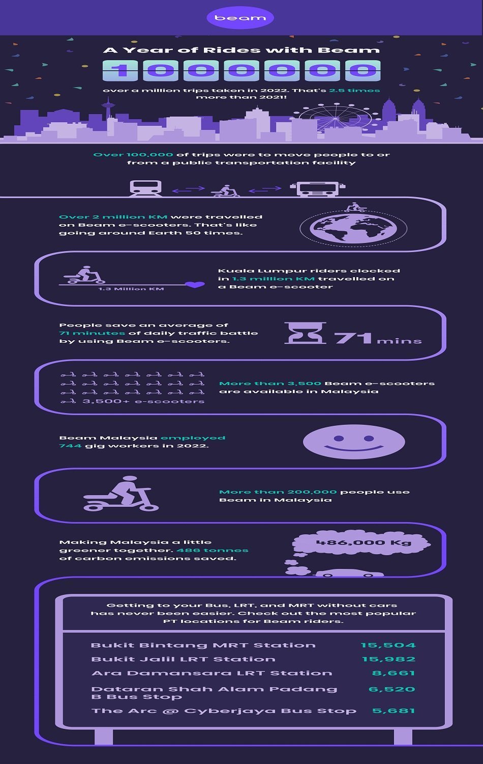 A-Year-of-Rides-with-Beam-Beam-Records-Its-Highest-Ever-Ridership-in-Malaysia-1